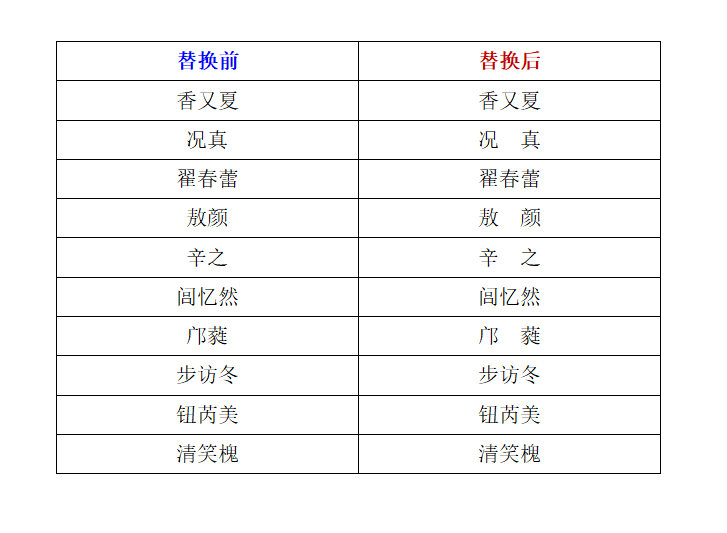 WPS文字 在姓名中间加入全角空格实现名字对齐显示